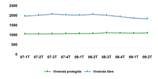 Gráfica de evolución de precios