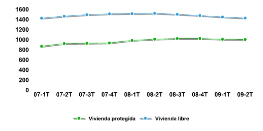 Gráfica de evolución de precios