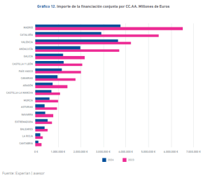 Distribución de ayudas públicas a sociedades mercantiles por comunidad autónoma en 2023 y 2024. Madrid, Comunidad Valenciana y Cataluña lideran la captación de fondos