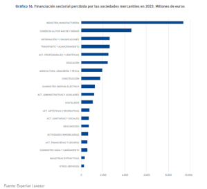 Financiación pública a empresas por sector económico. La industria manufacturera lidera las ayudas en 2024, seguida del comercio, la educación y la agricultura.