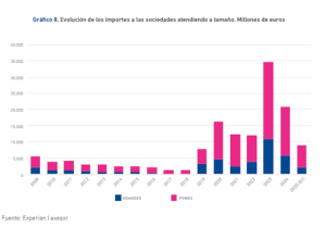 Comparativa de las ayudas públicas recibidas por pymes y grandes empresas entre 2009 y 2025. Las pymes concentran el 72% de la financiación empresarial en 2024 y más del 75% en 2025