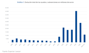 Evolución de las ayudas y subvenciones públicas en España entre 2008 y el primer semestre de 2025, con un máximo histórico de 45.361 millones de euros en 2023 y una moderación hasta 28.015 millones en 2024.