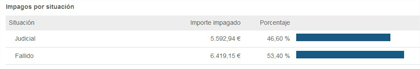 Impagos por situacion