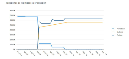Variaciones de los Impagos por Situacion