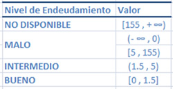 Nivel de Endeudamiento