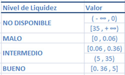 Nivel de Liquidez