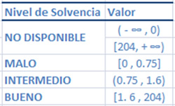 Nivel de solvencia