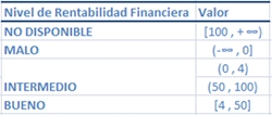 Nivel de Rentabilidad Financiera