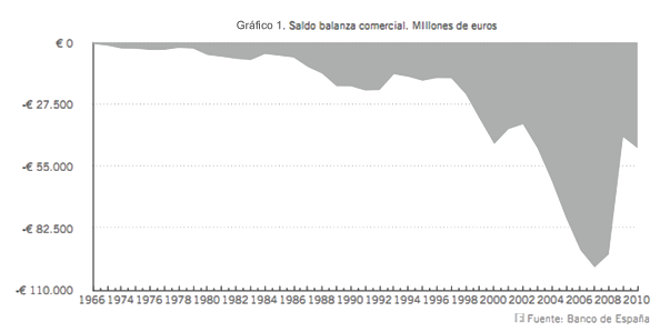 Balanza Comercial España