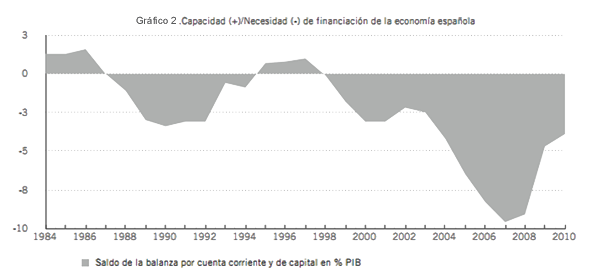 Necesidad de financiacion Espana