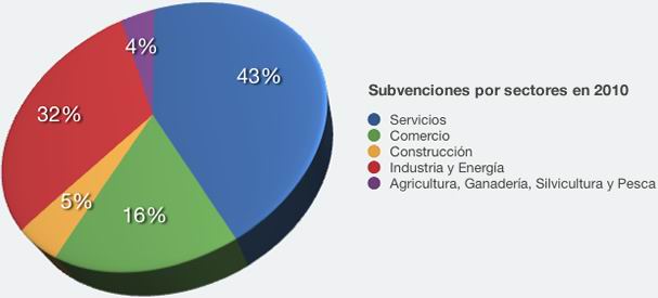 Ayudas y subvenciones por sectores