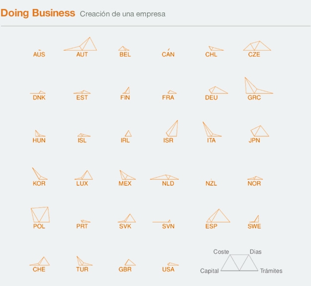 OCDE: Creación de una empresa