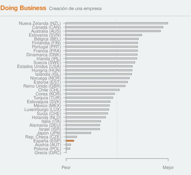 OCDE: Creación de una empresa