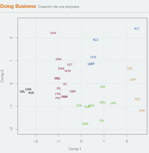 OCDE: Creacion de una empresa