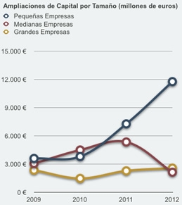 ampliaciones de capital por tamaño empresarial