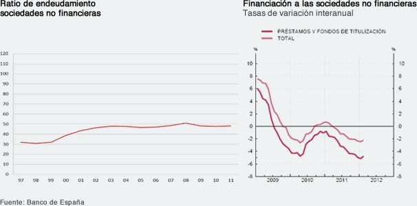 grafico financiacion y endeudamiento