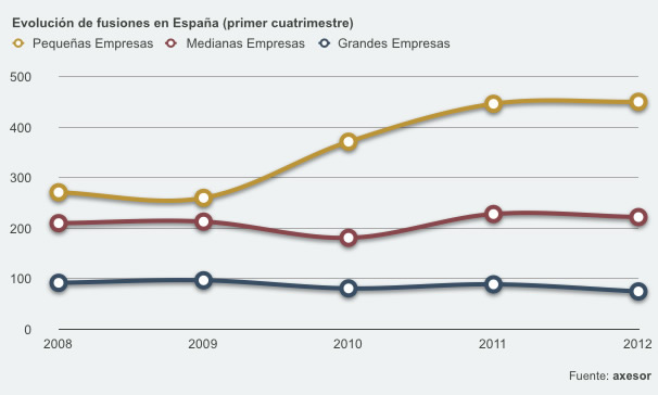 Evolucion_fusiones_axesor