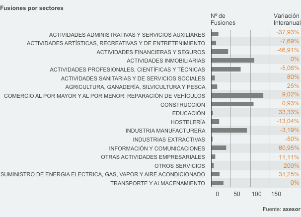fusiones_sectores_axesor