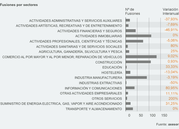 fusiones_sectores_axesor