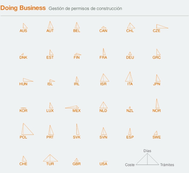 Doing Business Permisos de Construccion comparativa