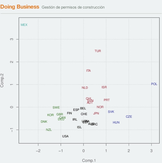 Doing Business Permisos de Construcción grupos