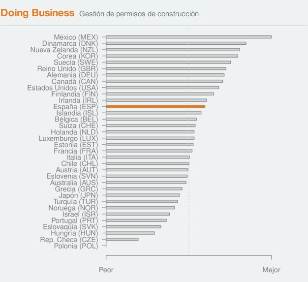 Doing Business Permisos de Construccion OCDE