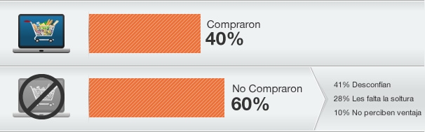 comportamiento consumidor online