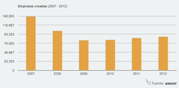 Evolucion de la creacion de empresas