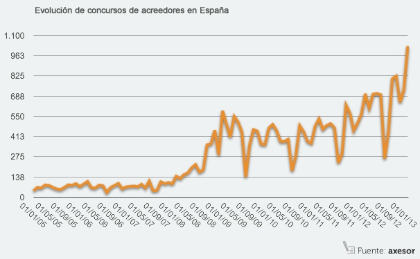 empresas en concursos de acreedores