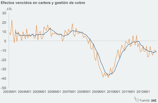 Efectos vencidos en cartera y gestion de cobro