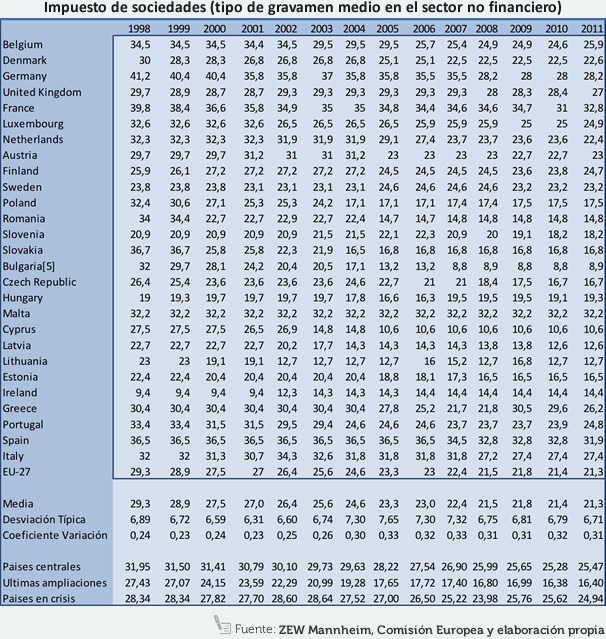 Impuesto sociedades por paises de la Union Europea