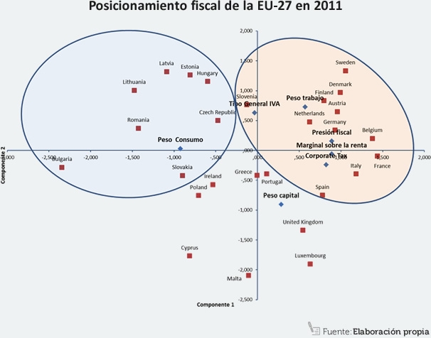 Posicionamiento fiscal UE-27