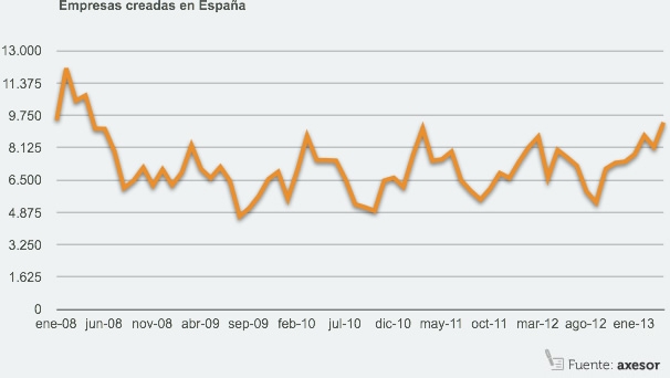 Empresas creadas