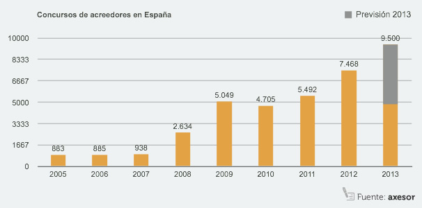 Concursos de acreedores evolucion