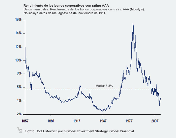 Rentabilidad bono AAA