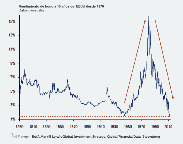 Rentabilidad Bono EEUU