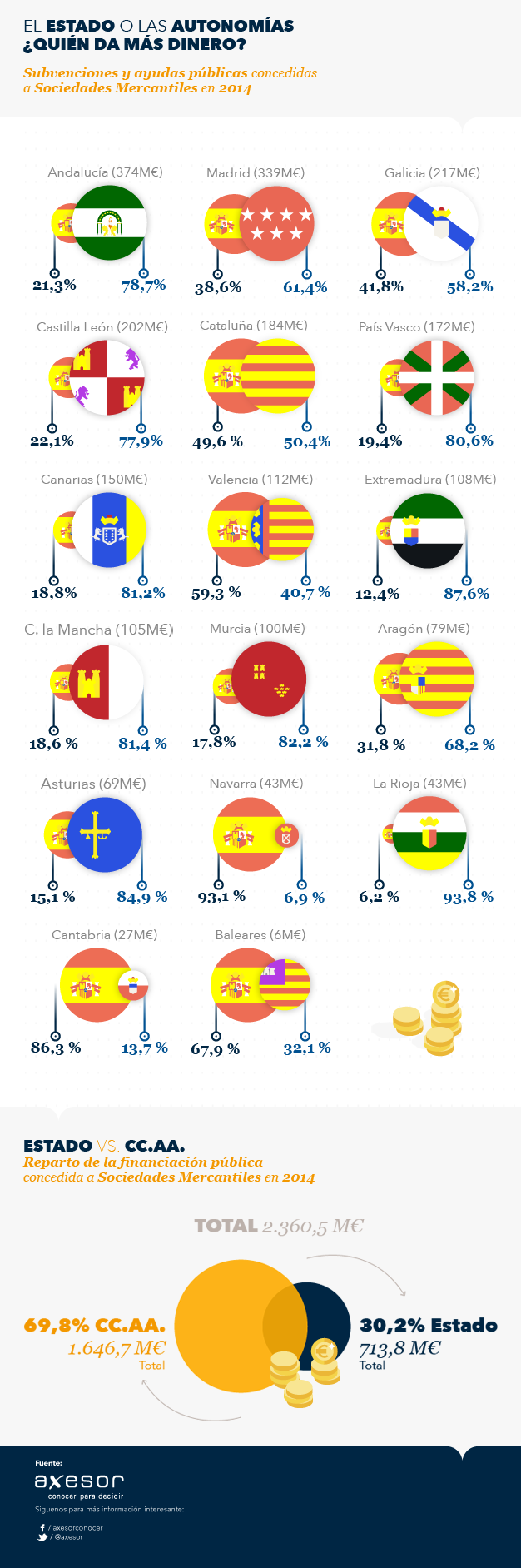 Subvenciones y ayudas públicas concedidas a Sociedades Mercantiles en 2014