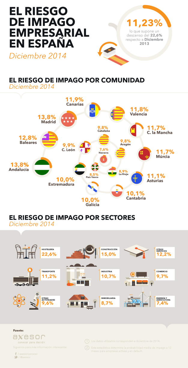 Riesgo de Impago en España