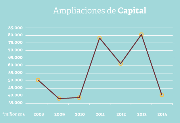 Evolución ampliaciones de capital durante la crisis