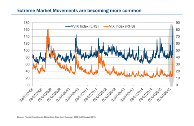 Extreme market movements