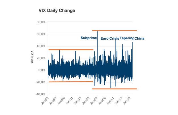 VIX daily change