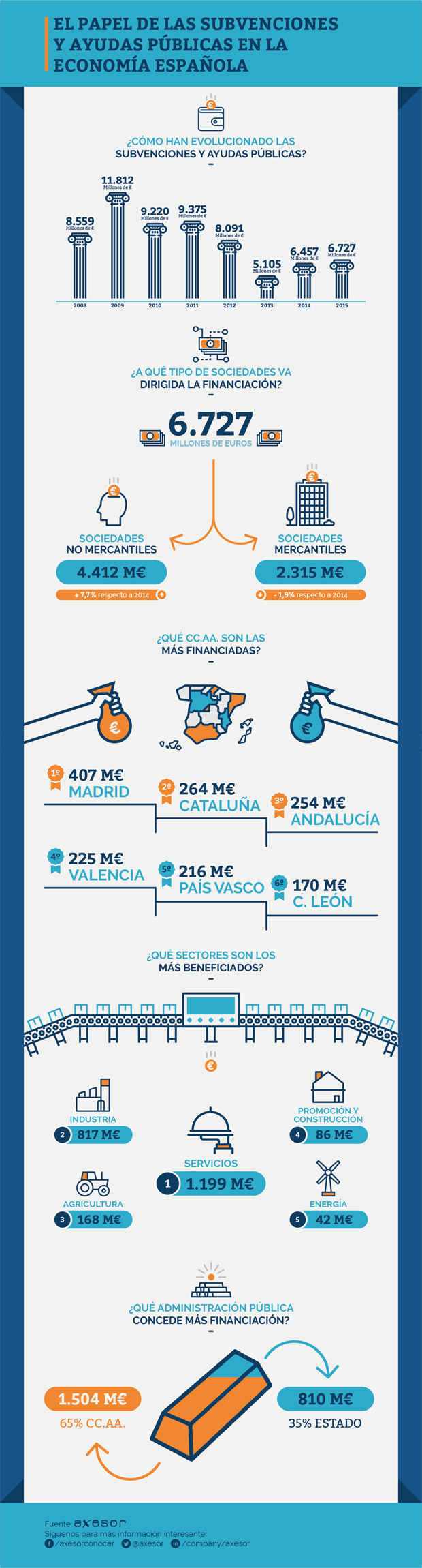 Distribución de las Subvenciones y ayudas públicas en 2015