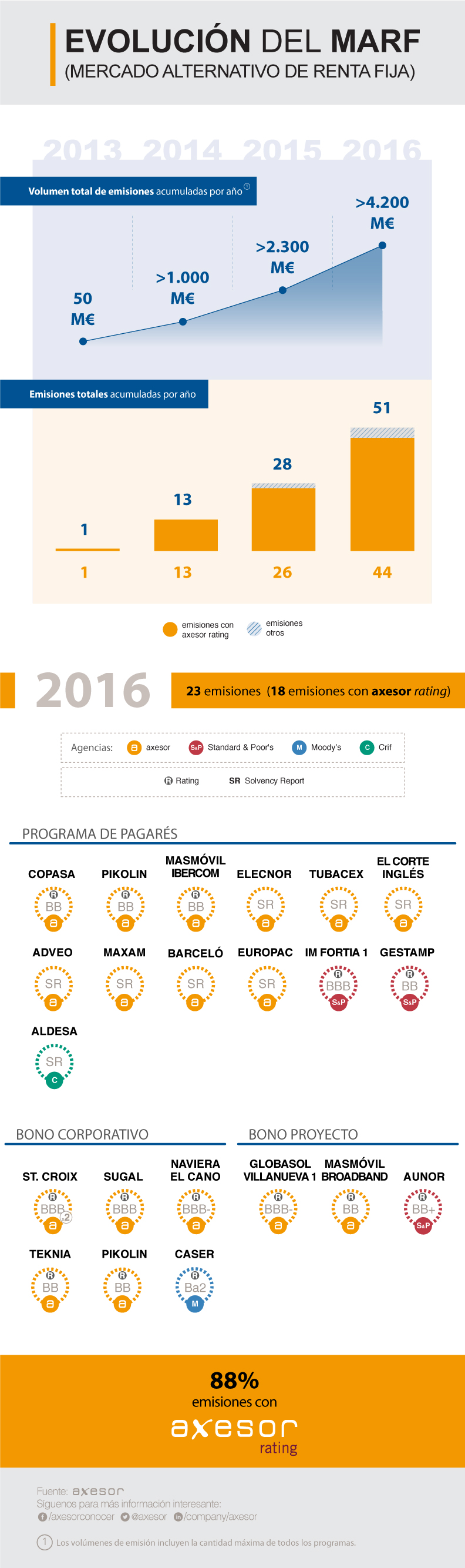 Evolución del MARF