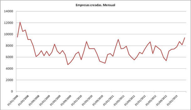 creacion empresas