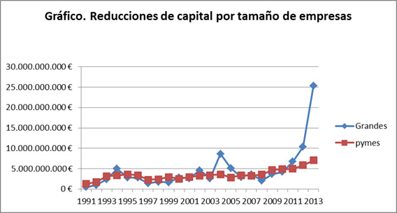 Reducción de capital Reducción de capital