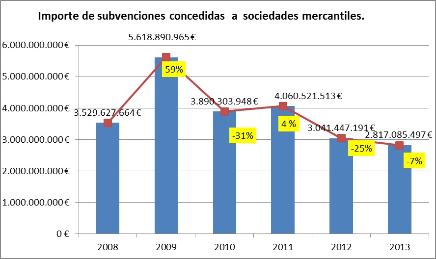 Importe de subvenciones concedidas a sociedades mercantiles Importe de subvenciones concedidas a sociedades mercantiles