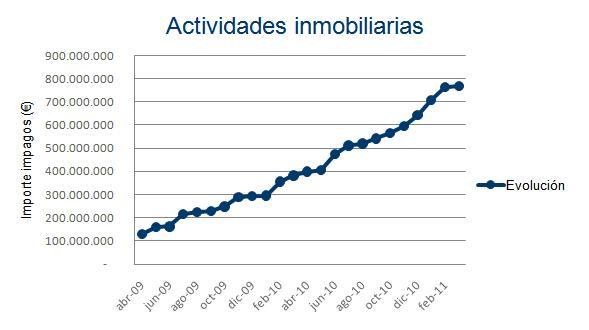 Actividades inmobiliarias