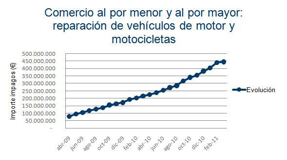 Comercio al por mayor y al por menor