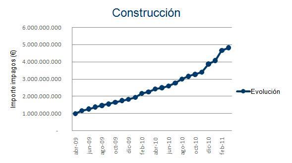 Construcción