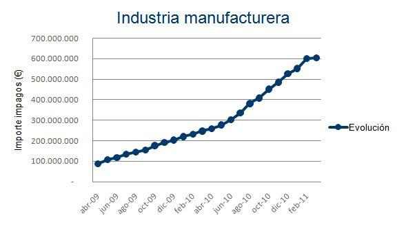 Industria manufacturera